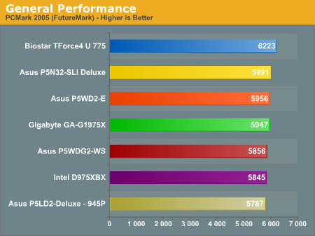 General Performance